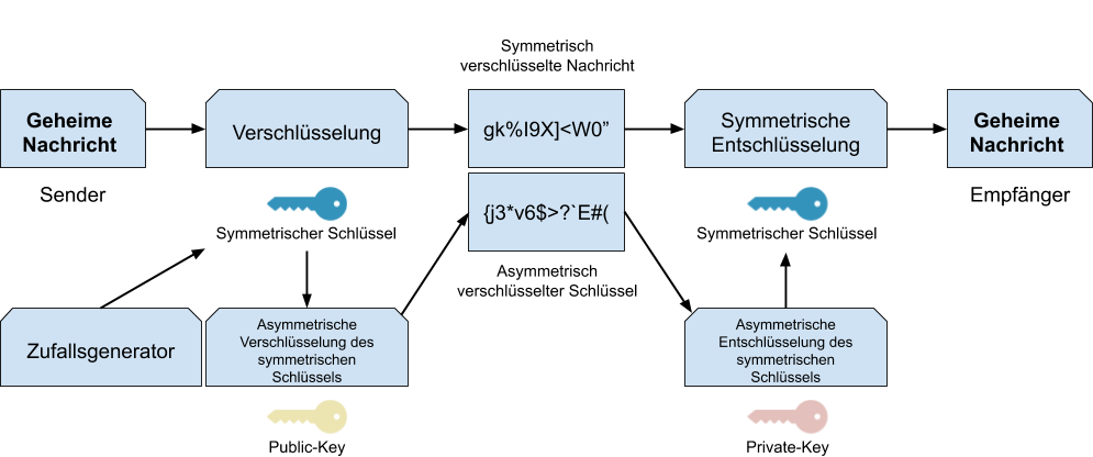 Hybride Verschlüsselung